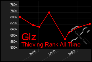 Total Graph of Glz