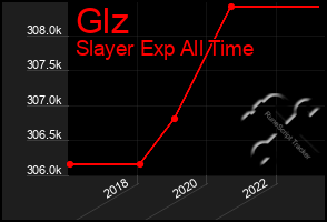 Total Graph of Glz