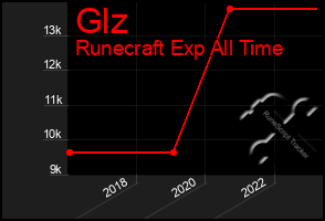 Total Graph of Glz