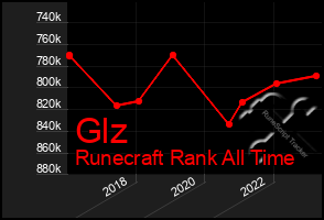 Total Graph of Glz