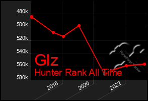 Total Graph of Glz