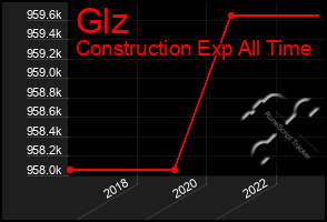 Total Graph of Glz