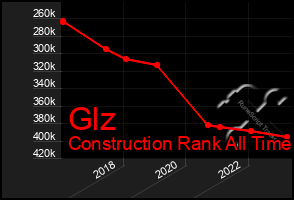 Total Graph of Glz