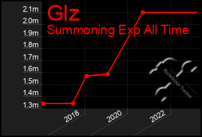 Total Graph of Glz