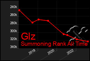 Total Graph of Glz