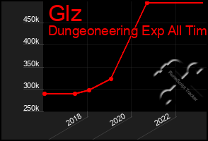 Total Graph of Glz