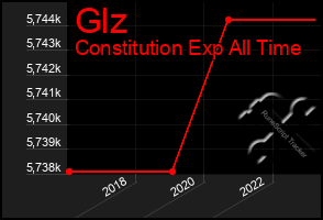 Total Graph of Glz