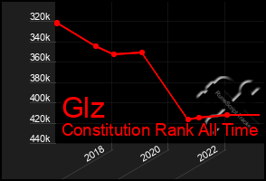 Total Graph of Glz