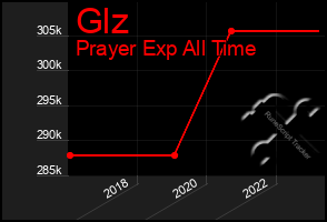 Total Graph of Glz