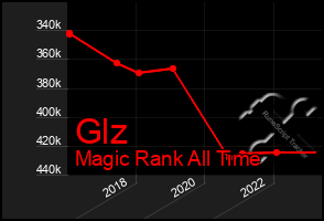 Total Graph of Glz