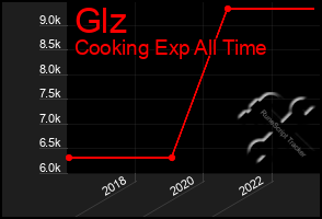 Total Graph of Glz