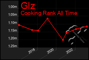 Total Graph of Glz