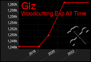 Total Graph of Glz