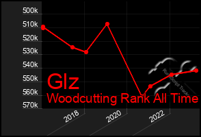 Total Graph of Glz