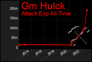 Total Graph of Gm Hulck