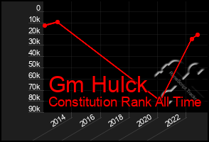 Total Graph of Gm Hulck