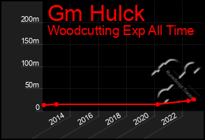 Total Graph of Gm Hulck