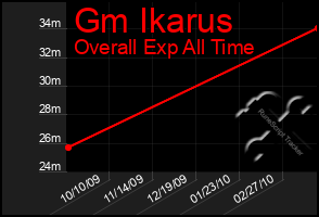 Total Graph of Gm Ikarus