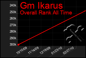 Total Graph of Gm Ikarus