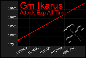 Total Graph of Gm Ikarus