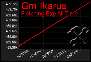 Total Graph of Gm Ikarus