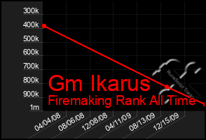 Total Graph of Gm Ikarus