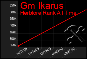 Total Graph of Gm Ikarus