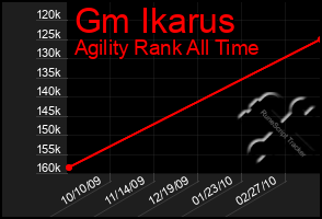 Total Graph of Gm Ikarus