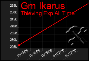 Total Graph of Gm Ikarus