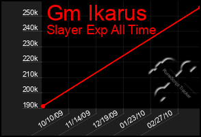 Total Graph of Gm Ikarus