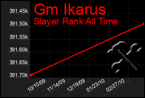 Total Graph of Gm Ikarus