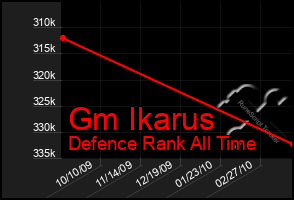 Total Graph of Gm Ikarus