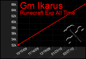 Total Graph of Gm Ikarus