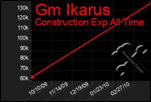 Total Graph of Gm Ikarus