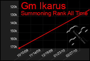 Total Graph of Gm Ikarus