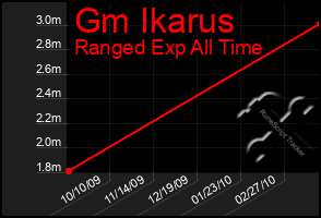 Total Graph of Gm Ikarus