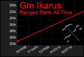 Total Graph of Gm Ikarus