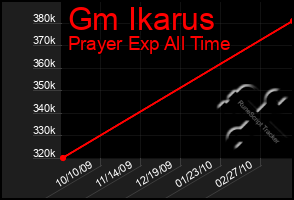 Total Graph of Gm Ikarus