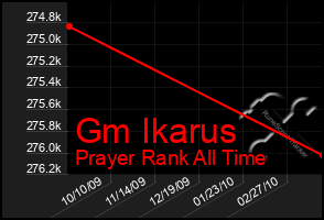 Total Graph of Gm Ikarus