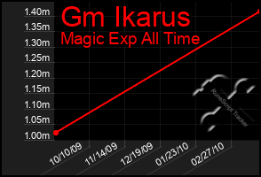 Total Graph of Gm Ikarus