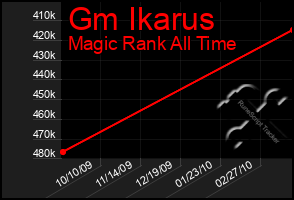 Total Graph of Gm Ikarus