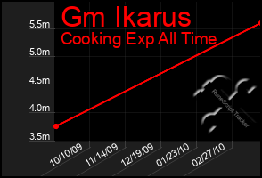 Total Graph of Gm Ikarus