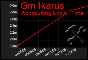 Total Graph of Gm Ikarus