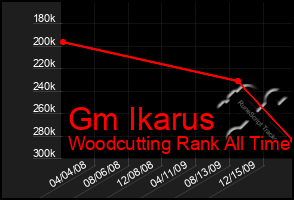 Total Graph of Gm Ikarus