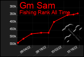 Total Graph of Gm Sam