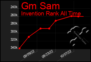 Total Graph of Gm Sam