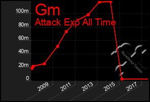 Total Graph of Gm