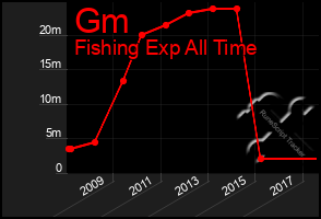 Total Graph of Gm