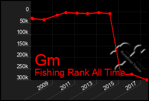 Total Graph of Gm