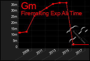 Total Graph of Gm